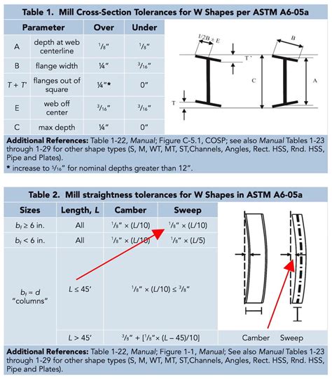 structural steel tolerance chart